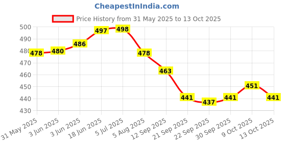 flipkart.com little mind Jhoomer Merry Go Round Hanging Toy for New Born Baby /Wooden 3 Pcs Combo Rattle little mind Price History Graph from 31 May 2025 to 13 Oct 2025