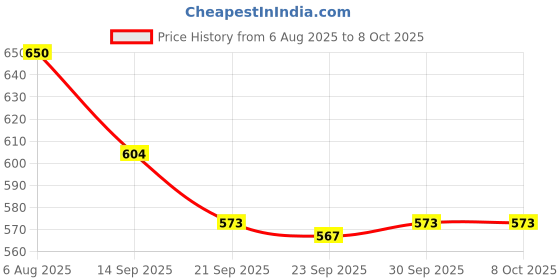 flipkart.com little mind Shut The Box Wooden Dice Game - 8 Dice, 2-4 Players Number strategy game little mind Price History Graph from 6 Aug 2025 to 7 Oct 2025