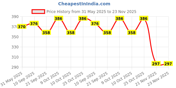 flipkart.com little mind Sound Making Hand Made Wooden Rattle Set For Kids Pack Of 4 Rattle little mind Price History Graph from 31 May 2025 to 23 Nov 2025