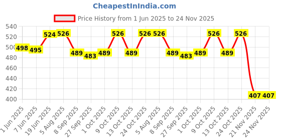 flipkart.com little mind Sound Making Rattle Set For Kids 3 to 12 Month Pack Of 6 Rattle little mind Price History Graph from 1 Jun 2025 to 24 Nov 2025