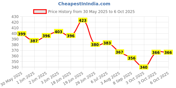 flipkart.com little mind Wooden 3 In 1 Alphabets Numbers & Shapes Puzzle Toys for 2 + little mind Price History Graph from 30 May 2025 to 5 Oct 2025