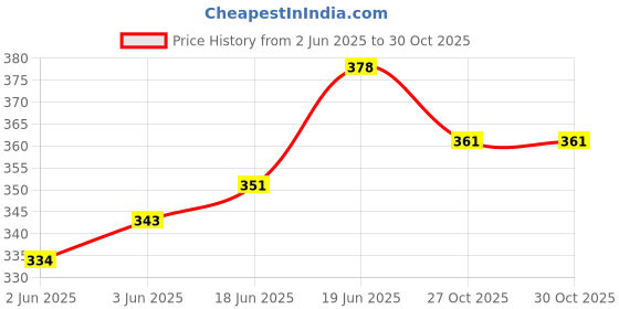 flipkart.com little mind Wooden clown balance stacking blocks and sorting toy for kids little mind Price History Graph from 2 Jun 2025 to 29 Oct 2025