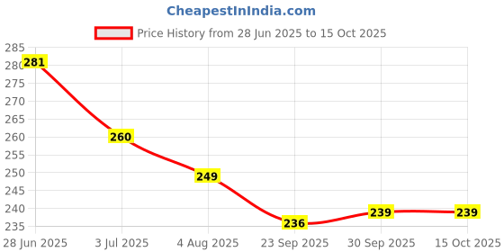 flipkart.com little mind Wooden Face Cube Change Emoji Expressions Matching Game little mind Price History Graph from 28 Jun 2025 to 14 Oct 2025
