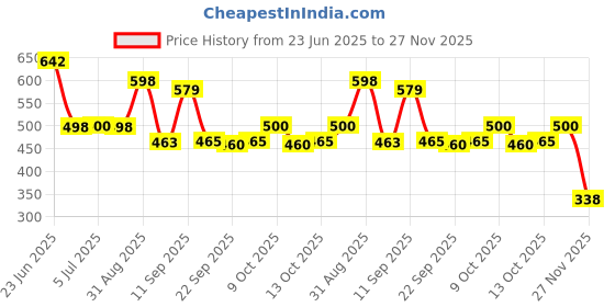 flipkart.com little mind Wooden Laptop Abacus Learing Kit With Wooden Learning Clock For Kids little mind Price History Graph from 23 Jun 2025 to 27 Nov 2025