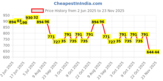flipkart.com little mind Wooden Learing Solar System Outer Space Board Toy for Kids (40*22CM) little mind Price History Graph from 2 Jun 2025 to 23 Nov 2025