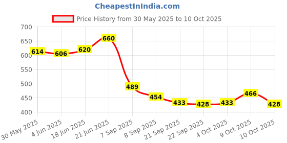 flipkart.com little mind Wooden Mathematics Learning Toy Kid Educational Math Calculate Game Toys little mind Price History Graph from 30 May 2025 to 10 Oct 2025