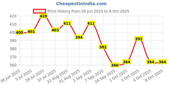 flipkart.com little mind Wooden Numbers Colorful Train, Vehicle Pattern 0 to 9 Number For kids little mind Price History Graph from 26 Jun 2025 to 7 Oct 2025