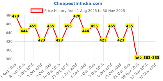 flipkart.com little mind Wooden Rattle Set For Kids sound Making Rattle Set Born Baby Set 0 To 12 Month Rattle little mind Price History Graph from 1 Aug 2025 to 30 Nov 2025