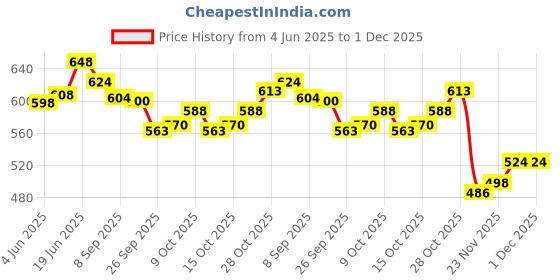 flipkart.com little mind Wooden Shaker Sound Making Rattle Set For Kids Pack Of 7 Rattle little mind Price History Graph from 4 Jun 2025 to 1 Dec 2025