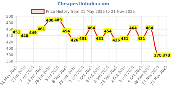 flipkart.com little mind Wooden Tile Puzzle – Multiplayer Game , Sliding Tiles to Match Patterns little mind Price History Graph from 31 May 2025 to 21 Nov 2025
