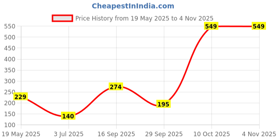 flipkart.com moonlite Little Miss Princess Story Reel Storybook Projector, for Ages 1 and Up, Multicolour moonlite Price History Graph from 19 May 2025 to 3 Nov 2025