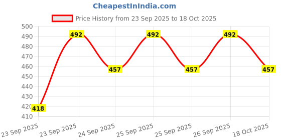 flipkart.com little monkey Bluetooth Handheld Karaoke Wireless Microphone Portable Hifi Speaker 2-in-1 WIRELESS little monkey Price History Graph from 23 Sep 2025 to 18 Oct 2025