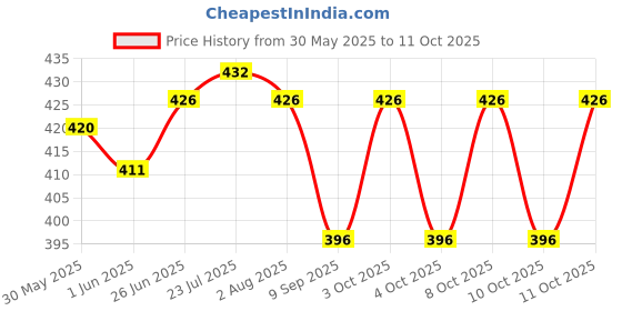 flipkart.com little monkey Rectangular Shape Multipurpose Organizer Plastic Tray Plastic Fruit & Vegetable Basket little monkey Price History Graph from 30 May 2025 to 11 Oct 2025