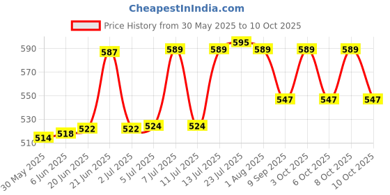 flipkart.com little monkey Rectangular Shape Multipurpose Organizer Plastic Tray Plastic Fruit & Vegetable Basket little monkey Price History Graph from 30 May 2025 to 10 Oct 2025