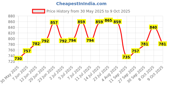 flipkart.com little monkey Rectangular Shape Multipurpose Organizer Plastic Tray Plastic Fruit & Vegetable Basket little monkey Price History Graph from 30 May 2025 to 9 Oct 2025