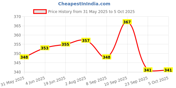 flipkart.com little monkeys 4 in 1 Position with Comfortable Head Support & Buckle Straps Baby Carrier Baby Carrier little monkeys Price History Graph from 31 May 2025 to 5 Oct 2025