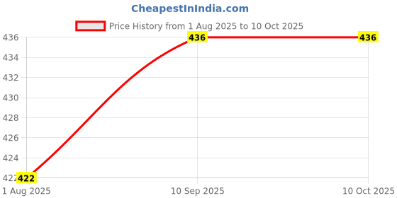 flipkart.com little monkeys 4 in 1 Position with Comfortable Head Support & Buckle Straps Baby Carrier Baby Carrier little monkeys Price History Graph from 1 Aug 2025 to 9 Oct 2025