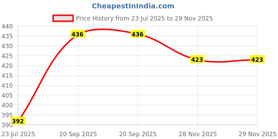flipkart.com little monkeys 4 in 1 Position with Comfortable Head Support & Buckle Straps Baby Carrier Baby Carrier little monkeys Price History Graph from 23 Jul 2025 to 29 Nov 2025
