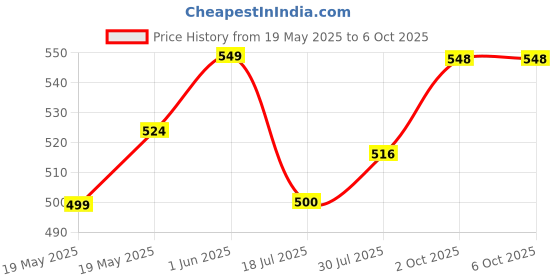 flipkart.com little monkeys Adjustable Size Reusable Baby Pocket Cloth Diapers With Charcoal Color Inserts (4 diaper n 4 insert) little monkeys Price History Graph from 19 May 2025 to 6 Oct 2025
