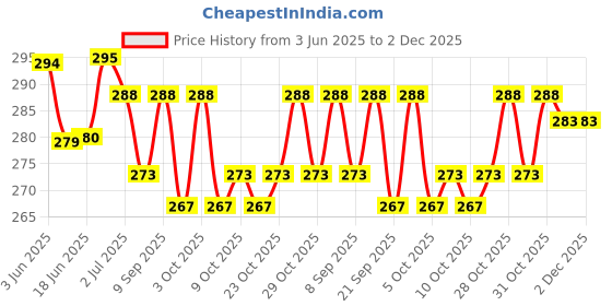 flipkart.com little monkeys Babique Baby Bottle And Nipple Liquid Cleanser for Fruits, Bottles,sippers, Accessories & Toys (700 ml Refill pack)for ultimate hygiene of your baby little monkeys Price History Graph from 3 Jun 2025 to 2 Dec 2025