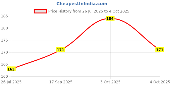 flipkart.com little monkeys baby baby Teether Soothers BPA Free teether - multicolor Teether little monkeys Price History Graph from 26 Jul 2025 to 4 Oct 2025