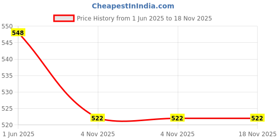 flipkart.com little monkeys Baby Bottle And Nipple Liquid Cleanser for Fruits, Bottles,sippers, Accessories & Toys for ultimate hygiene of your baby little monkeys Price History Graph from 1 Jun 2025 to 17 Nov 2025