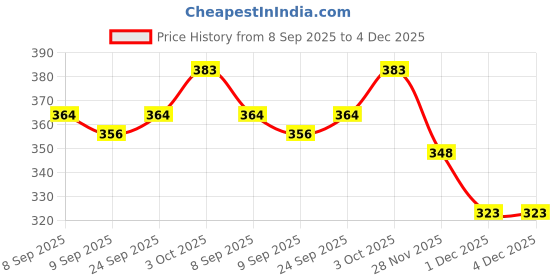 flipkart.com little monkeys Baby Carrier Shoulder Belt Sling Backpack Baby Holding Strap Adjustable Carry Bag Baby Carrier (Front carry facing out) Baby Carrier little monkeys Price History Graph from 8 Sep 2025 to 1 Dec 2025