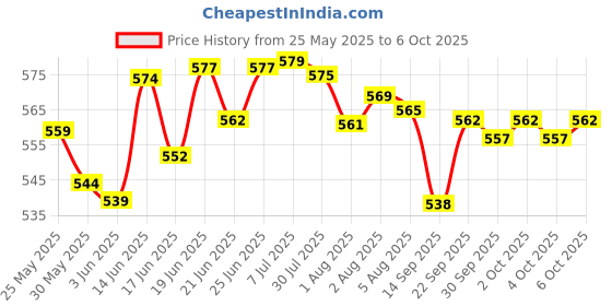flipkart.com little monkeys Baby Cloth Pocket Diapers , Reusable Washable Adjustable Snap Buttons Waterproof Nappies for Newborn Infants with Wet-Free Insert Pad-(0-12 Months)(Combo of 6 Cloth Diapers+6 bamboo charcol Inserts) little monkeys Price History Graph from 25 May 2025 to 4 Oct 2025