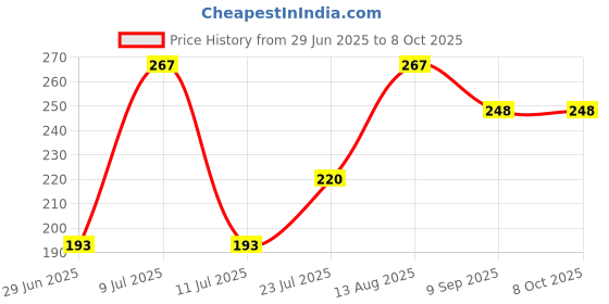 flipkart.com little monkeys Baby Cloth Pocket Diapers , Reusable Washable Adjustable Snap Buttons Waterproof Nappies for Newborn Infants with Wet-Free Insert(2 diaper and 2 insert) little monkeys Price History Graph from 29 Jun 2025 to 8 Oct 2025