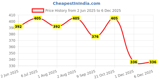 flipkart.com little monkeys BABY Cotton Microfiber Insert Reusable Washable for Baby Diapers little monkeys Price History Graph from 2 Jun 2025 to 5 Dec 2025