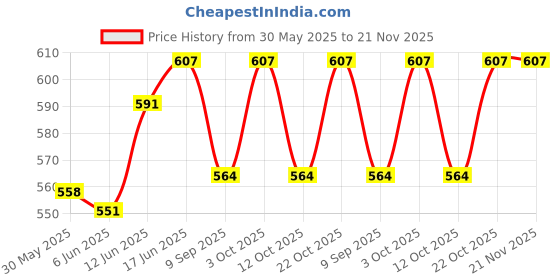 flipkart.com little monkeys BABY ESSENTIALS Multi-Purpose Mother Bag with Holder - multicolor baby diapers bag little monkeys Price History Graph from 30 May 2025 to 20 Nov 2025