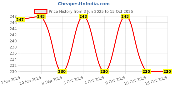 flipkart.com little monkeys BABY Microfiber fleece fabric Reusable Washable for Baby Diapers 4 layer pads little monkeys Price History Graph from 3 Jun 2025 to 15 Oct 2025