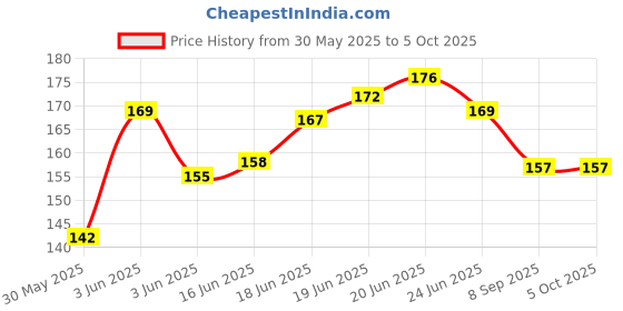 flipkart.com little monkeys button bib pink ,lemon,sky blue color with very smooth fabric easy to use with Back Side PVC little monkeys Price History Graph from 30 May 2025 to 5 Oct 2025