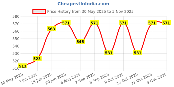 flipkart.com little monkeys diaper bag diaper bag for mothers little monkeys Price History Graph from 30 May 2025 to 2 Nov 2025