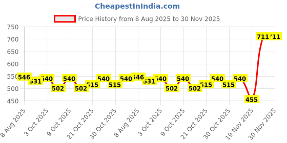 flipkart.com little monkeys diaper bag diaper bag for mothers little monkeys Price History Graph from 8 Aug 2025 to 30 Nov 2025
