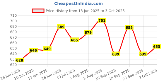 flipkart.com little monkeys Fast Dry, Super Soft ,re-usable,washable cloth diaper with soft nappy liners can be adjusted with buttons for your tiny tot(pack of 7) little monkeys Price History Graph from 13 Jun 2025 to 3 Oct 2025