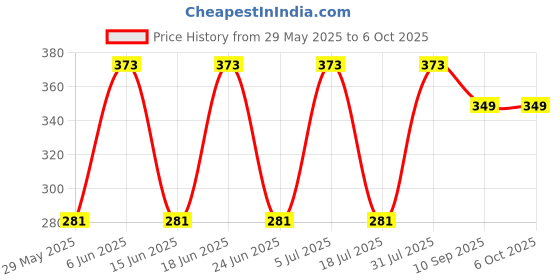 flipkart.com little monkeys Free Size Wetfree Reusable Washable Adjustable Cotton Diaper Nappy Inserts for Baby Cloth Diapers, 5 Layer Bamboo Charcoal Inserts Liners Natures Cloth Diaper Liner For Babies of Ages 0 to 2 years - M - L (7 Pieces) little monkeys Price History Graph from 29 May 2025 to 6 Oct 2025