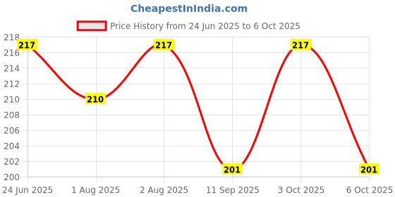 flipkart.com little monkeys insert 5 little monkeys Price History Graph from 24 Jun 2025 to 3 Oct 2025