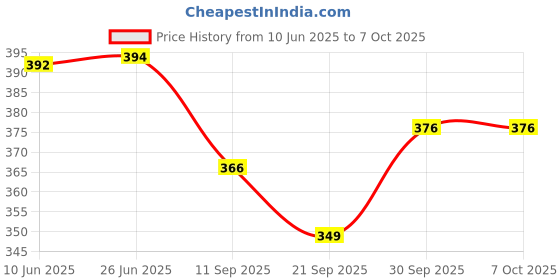 flipkart.com little monkeys LINERS OR INSERT FOR RE-USABLE DIAPER FOR GREAT ABSORPTION(FREE SIZE) little monkeys Price History Graph from 10 Jun 2025 to 5 Oct 2025