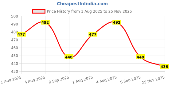 flipkart.com little monkeys Polyester Baby Bed Protecting Mat (Pink and Blue, Medium) little monkeys Price History Graph from 1 Aug 2025 to 25 Nov 2025