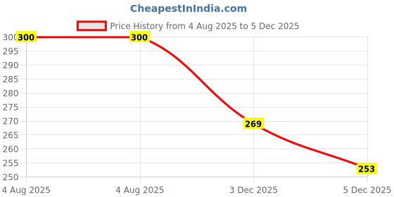 flipkart.com little monkeys Polyester Baby Bed Protecting Mat (Pink, Medium) little monkeys Price History Graph from 4 Aug 2025 to 5 Dec 2025