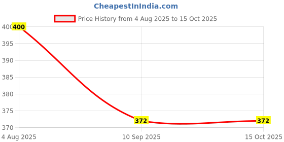 flipkart.com little monkeys Printed Reusable Washable Baby 2 Cloth Diaper with 2 Charcoal Bamboo Insert (Sky Blue and Yellow) For 0-36 Months Baby - S - M (4 Pieces) little monkeys Price History Graph from 4 Aug 2025 to 15 Oct 2025