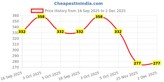 flipkart.com little monkeys Printed Reusable Washable Baby 2 Cloth Diaper with 2 Charcoal Bamboo Insert (Sky Blue and Yellow) For 0-36 Months Baby - S - M (4 Pieces) little monkeys Price History Graph from 16 Sep 2025 to 2 Dec 2025