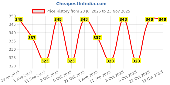 flipkart.com little monkeys Printed Reusable Washable Baby 2 Cloth Diaper with 2 Charcoal Bamboo Insert (Sky Blue and Yellow) For 0-36 Months Baby - S - M (4 Pieces) little monkeys Price History Graph from 23 Jul 2025 to 23 Nov 2025