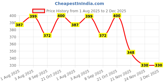 flipkart.com little monkeys Printed Reusable Washable Baby 2 Cloth Diaper with 2 Charcoal Bamboo Insert (Sky Blue and Yellow) For 0-36 Months Baby - S - M (4 Pieces) little monkeys Price History Graph from 1 Aug 2025 to 2 Dec 2025