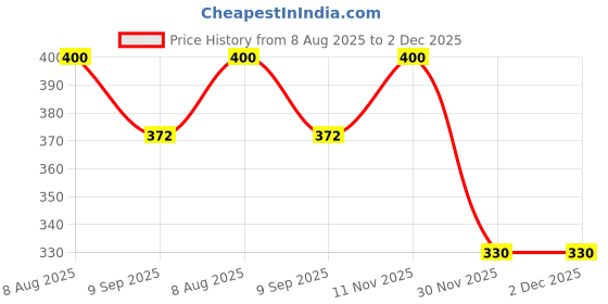 flipkart.com little monkeys Printed Reusable Washable Baby 2 Cloth Diaper with 2 Charcoal Bamboo Insert (Sky Blue and Yellow) For 0-36 Months Baby - S - M (4 Pieces) little monkeys Price History Graph from 8 Aug 2025 to 1 Dec 2025