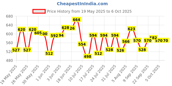 flipkart.com little monkeys reusable ,washable cloth diaper ,soft on ur tiny skin with absorbant insert (7 diaper and 7 CHARCOAL insert)size can be adjusted with buttons little monkeys Price History Graph from 19 May 2025 to 6 Oct 2025