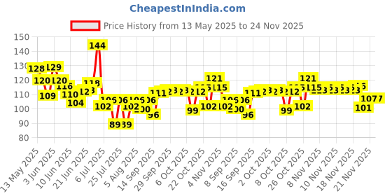 flipkart.com little monkeys Silicone Baby fruit Feeder/BPA Free/Food Feeder/Silicone Food Nibbler/ Feeder just cut pieces and put in the feeder...and it allows baby to taste Teether and Feeder little monkeys Price History Graph from 13 May 2025 to 21 Nov 2025