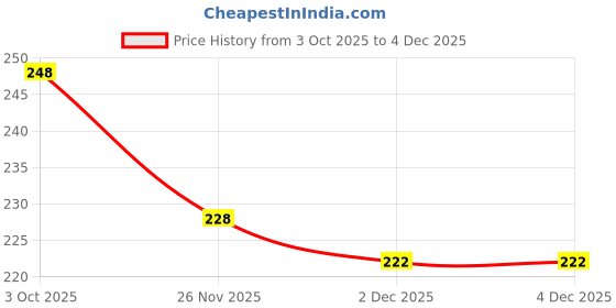 flipkart.com little monkeys Silicone Feeding Bibs For Babies,Toddlers,Infants (6 Months to 5 Years) little monkeys Price History Graph from 3 Oct 2025 to 4 Dec 2025