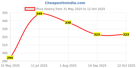flipkart.com little monkeys super soft baby bibs ,waterproof,and easily washable and quick dry ,perfect for your tiny (pack of 12) little monkeys Price History Graph from 31 May 2025 to 12 Oct 2025